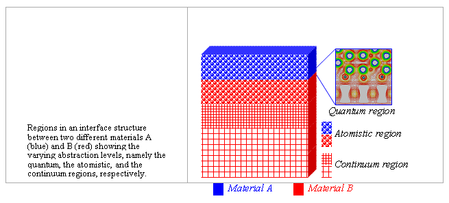 Regions in an interface structure