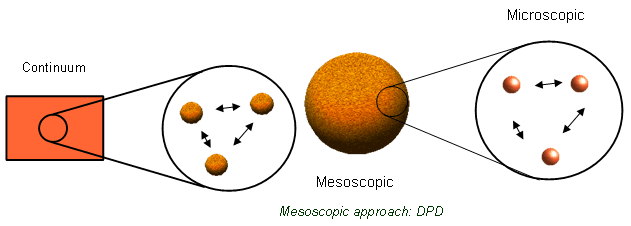 Mesoscopic approach