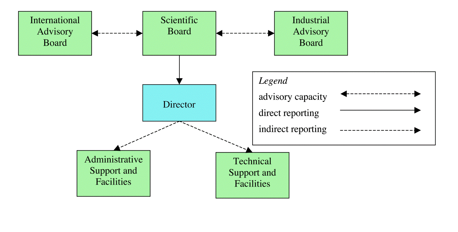 texas instruments organizational structure